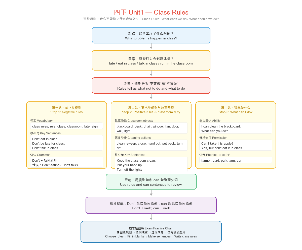 Unit 1 Class Rules 思维导图