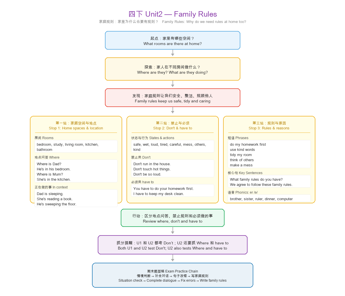 Unit 2 Family Rules 思维导图