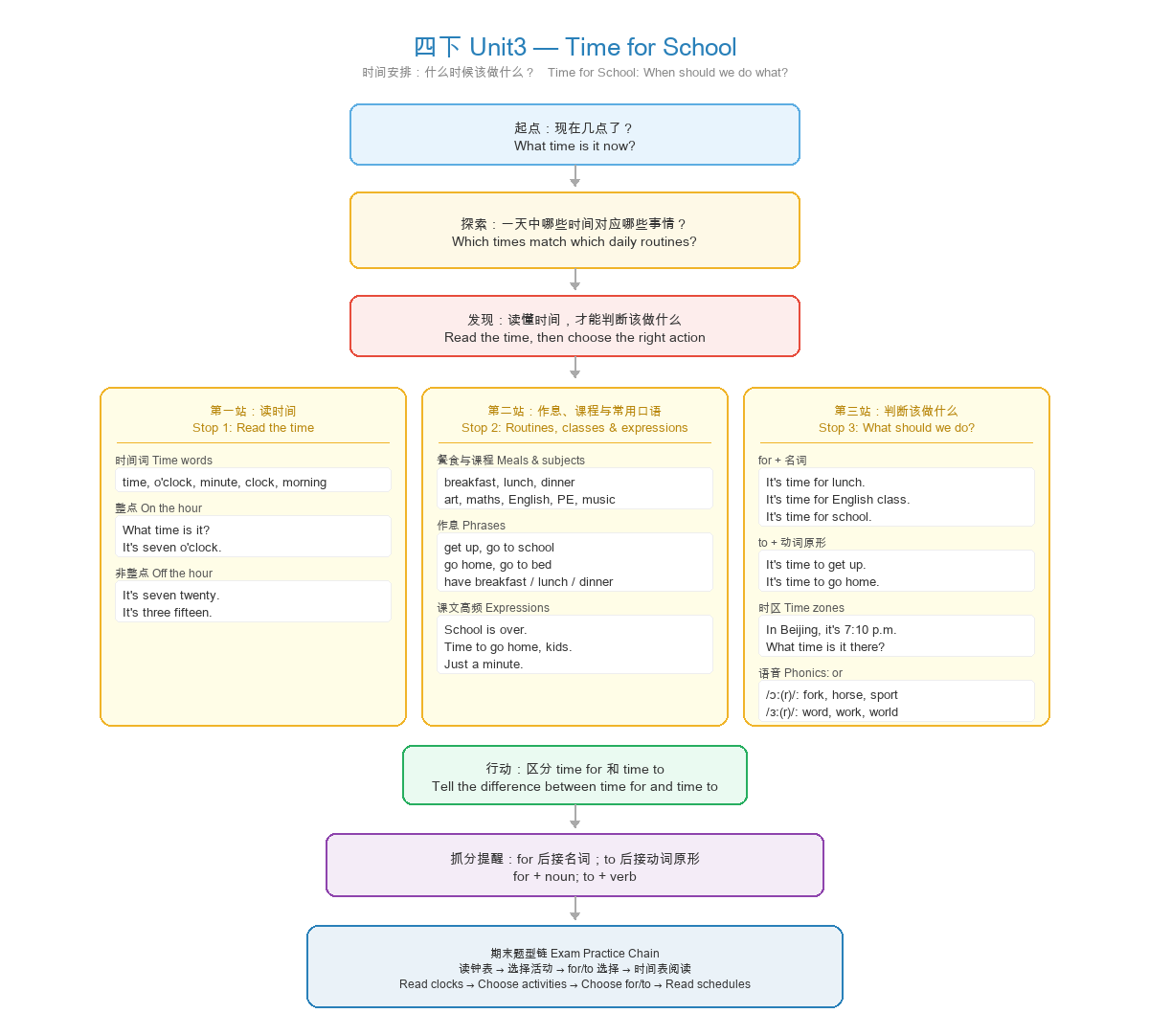 Unit 3 Time for School 思维导图