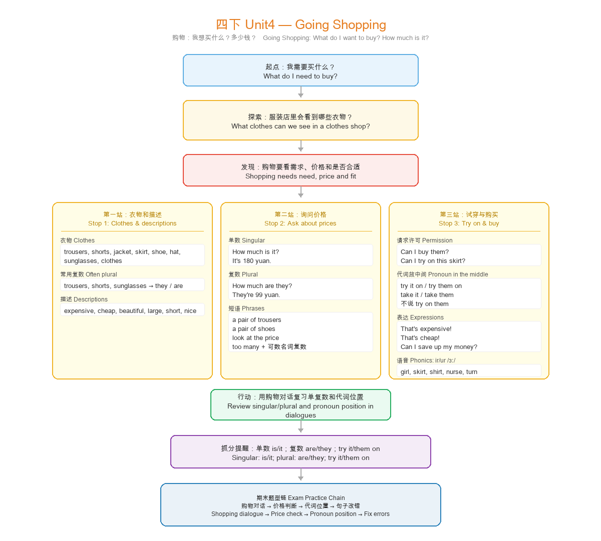 Unit 4 Going Shopping 思维导图