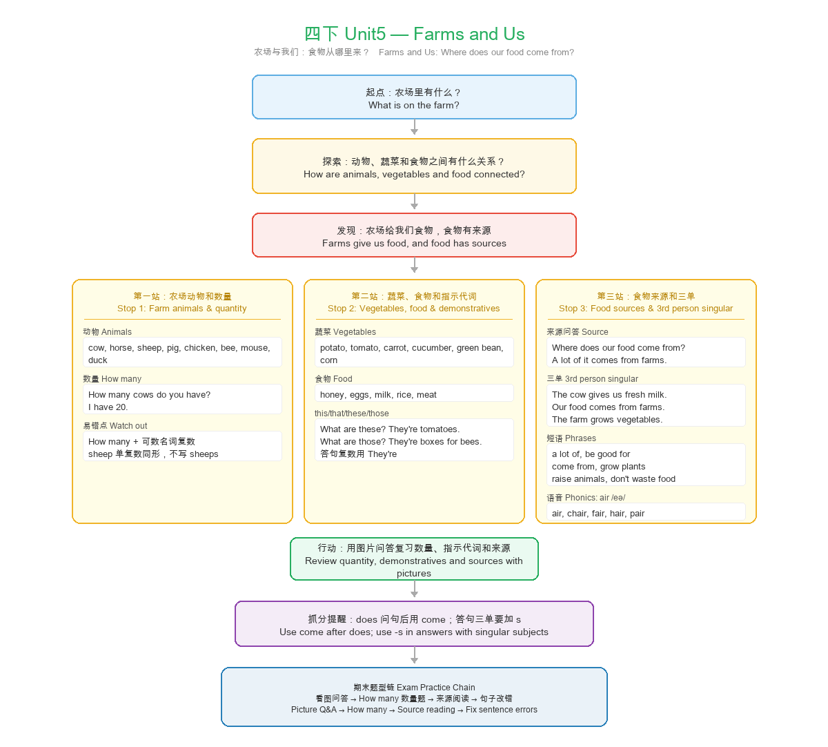 Unit 5 Farms and Us 思维导图