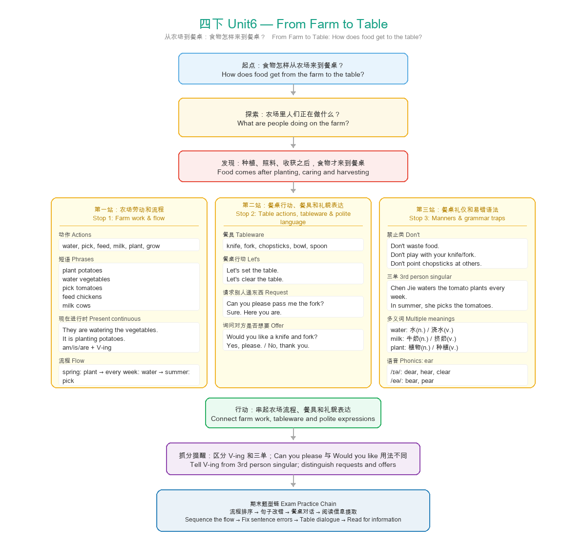 Unit 6 From Farm to Table 思维导图